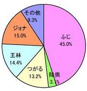 りんごの面積割合円グラフ