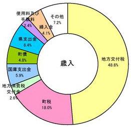歳入円グラフ