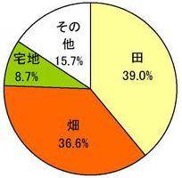 面積の円グラフ