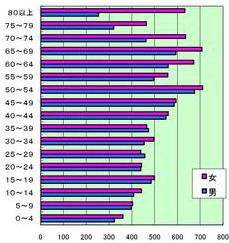 年齢別人口分布の棒グラフ