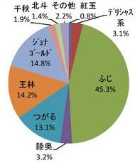 りんごの面積割合円グラフ