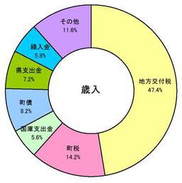 歳入円グラフ