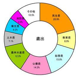 歳出円グラフ