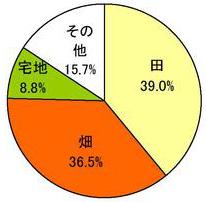 面積の円グラフ