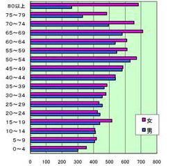 年齢別人口分布の棒グラフ