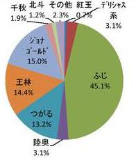 りんごの面積割合円グラフ