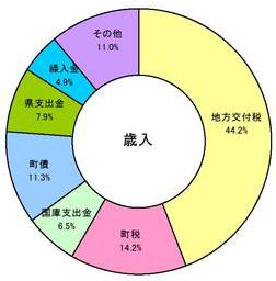 歳入円グラフ