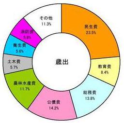 歳出円グラフ