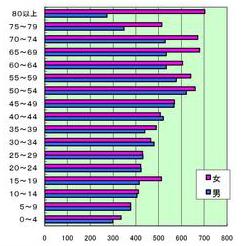 年齢別人口分布の棒グラフ