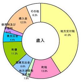 歳入円グラフ