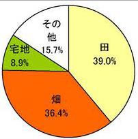 面積の円グラフ