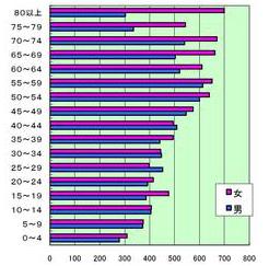 年齢別人口分布の棒グラフ