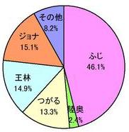 りんごの面積割合円グラフ