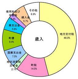 歳入円グラフ