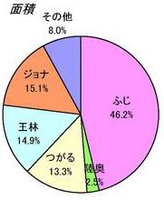 りんごの面積割合円グラフ