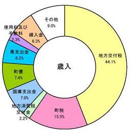 歳入円グラフ