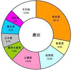 歳出円グラフ