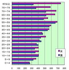 年齢別人口分布の棒グラフ