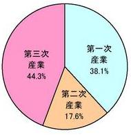 産業別構成比円グラフ