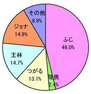 りんごの面積割合円グラフ