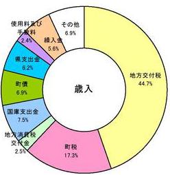 歳入円グラフ