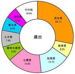 歳出円グラフ