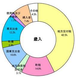 歳入円グラフ