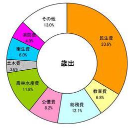 歳出円グラフ