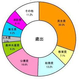 歳出円グラフ