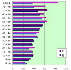 年齢別人口分布の棒グラフ