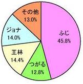 りんごの面積割合円グラフ