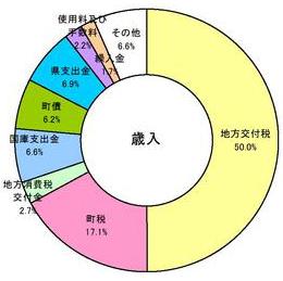 歳入円グラフ