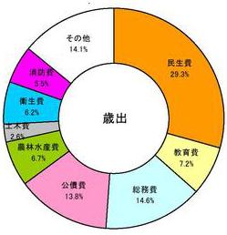 歳出円グラフ