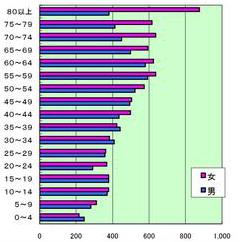 年齢別人口分布の棒グラフ