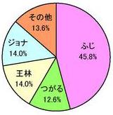 りんごの面積割合円グラフ