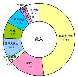 歳入円グラフ