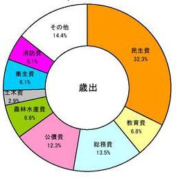 歳出円グラフ