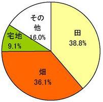 面積の円グラフ