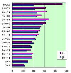 年齢別人口分布の棒グラフ