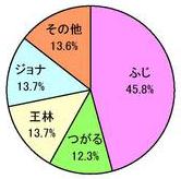 りんごの面積割合円グラフ