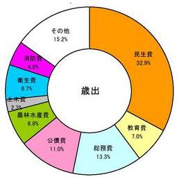 歳出円グラフ