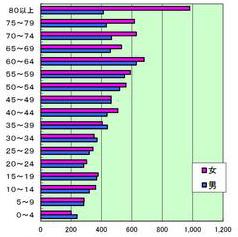 年齢別人口分布の棒グラフ