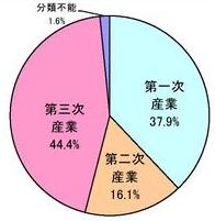 産業別構成比円グラフ