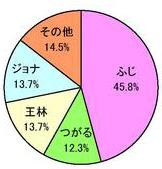 りんごの面積割合円グラフ