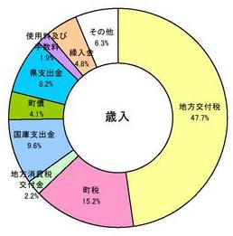 歳入円グラフ