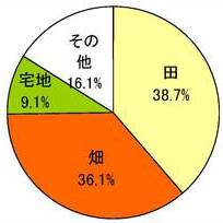 面積の円グラフ