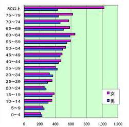 年齢別人口分布の棒グラフ