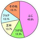 りんごの面積割合円グラフ