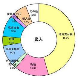 歳入円グラフ