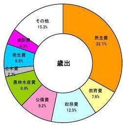 歳出円グラフ